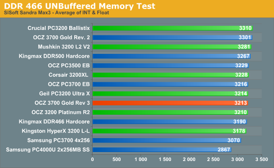 DDR 466 UNBuffered Memory Test